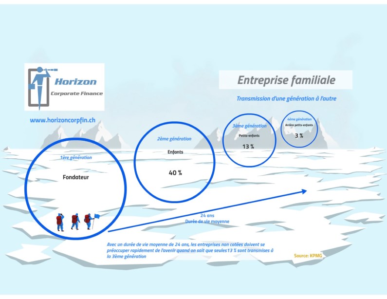 Entreprise familiale générations